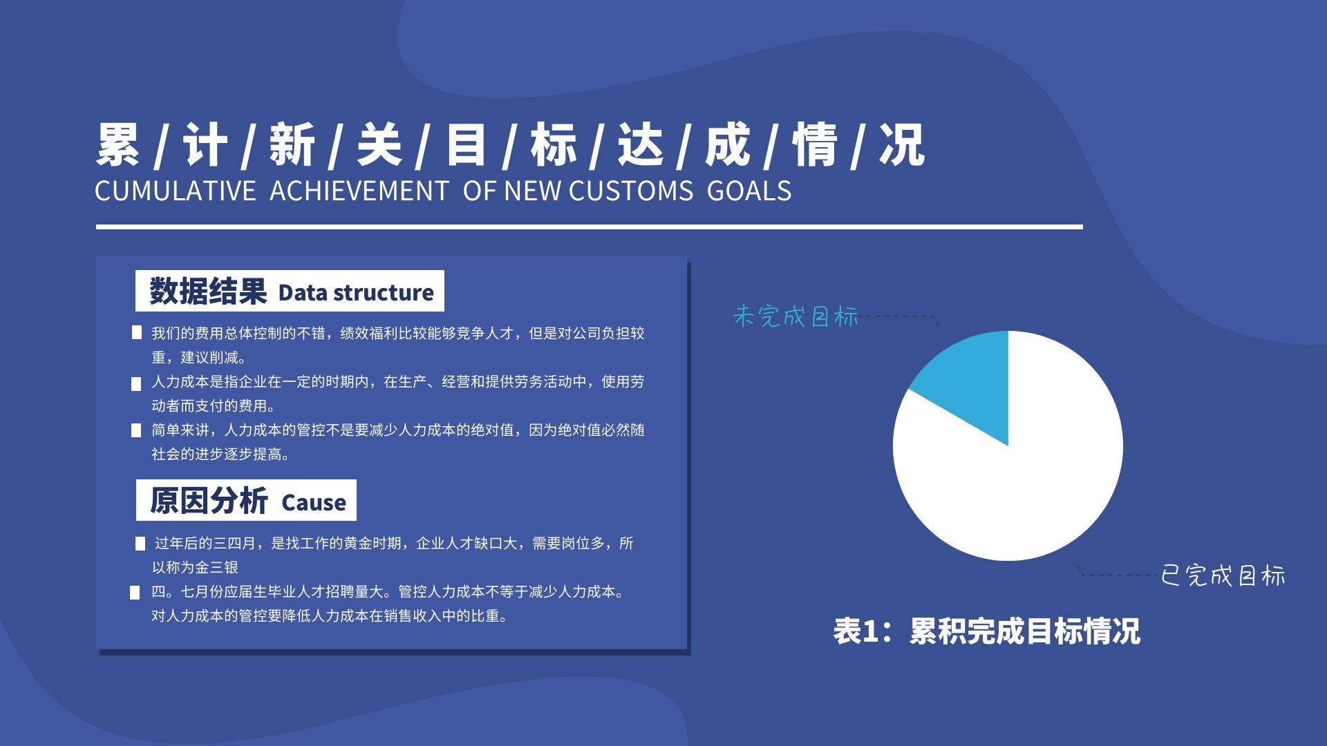 hr招聘目标达成率图表ppt