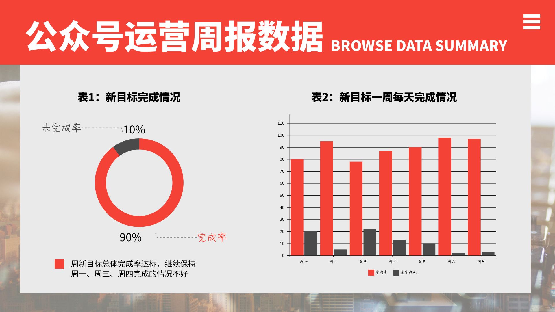 红色公众号运营周报数据复盘ppt图表
