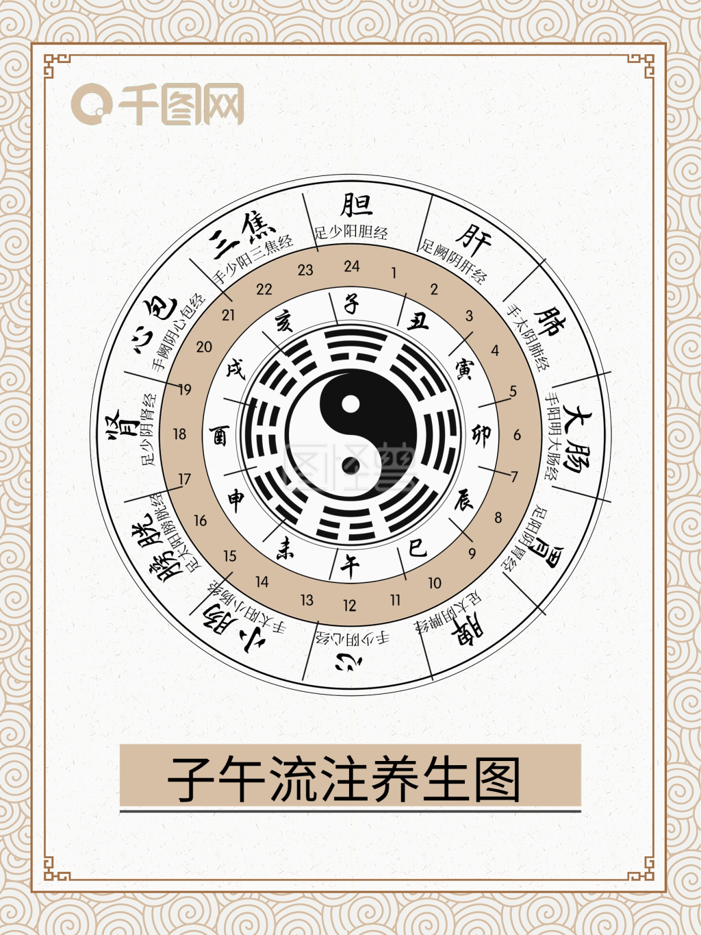 十二时辰养生-中医传统健康十二时辰养生子午流注养生图在线图片制作-图怪兽