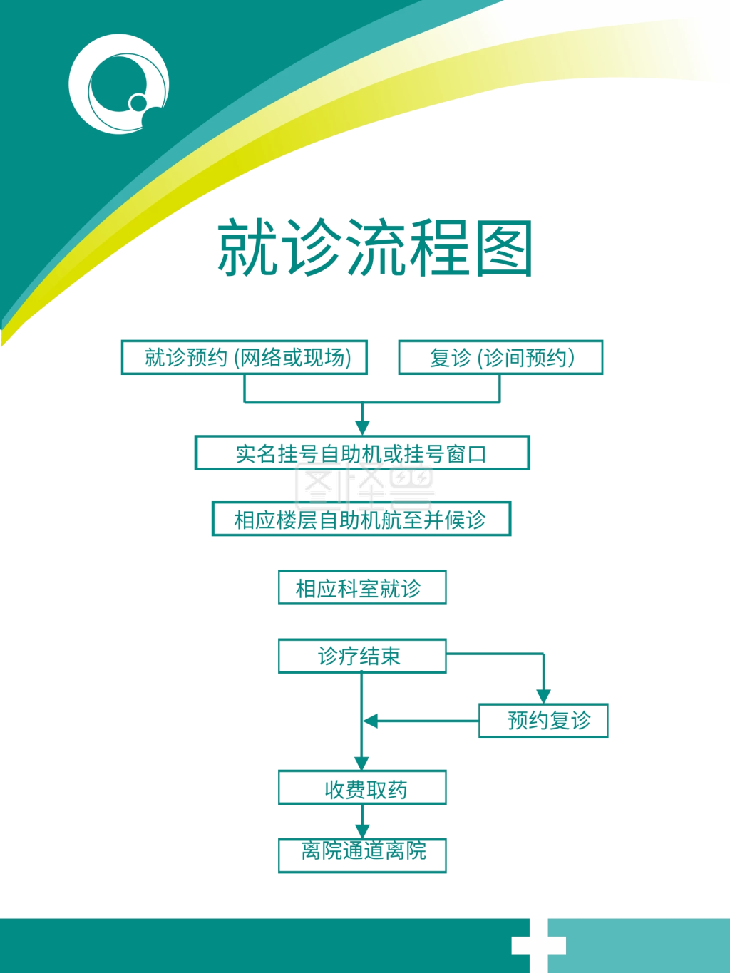 医美医疗口腔整形美容医院就诊流程图