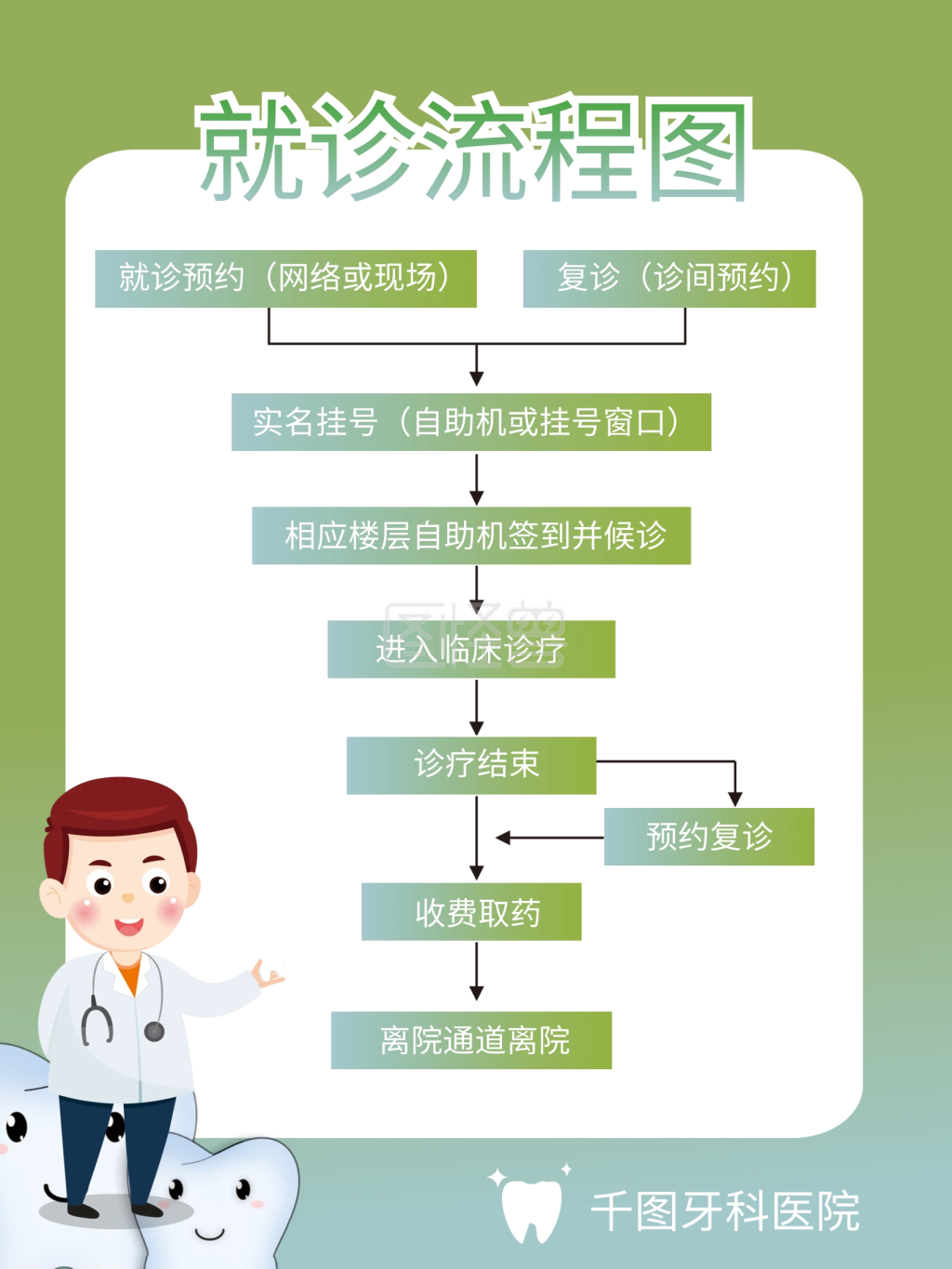 原创矢量小清新简约口腔医院就诊流程图海报