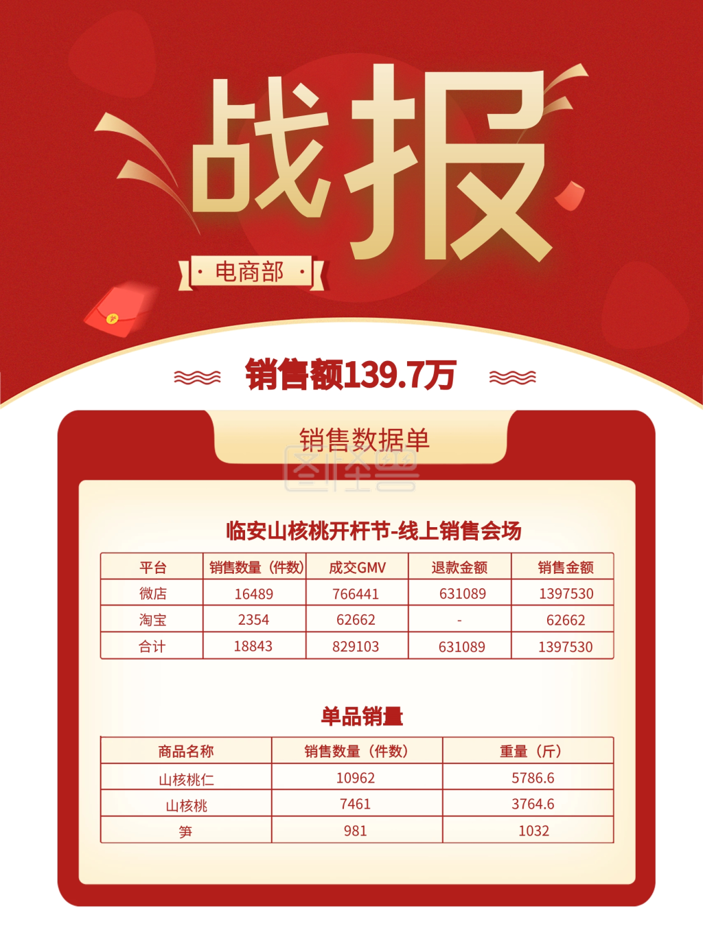 战报,销售业绩喜报,业绩数据表